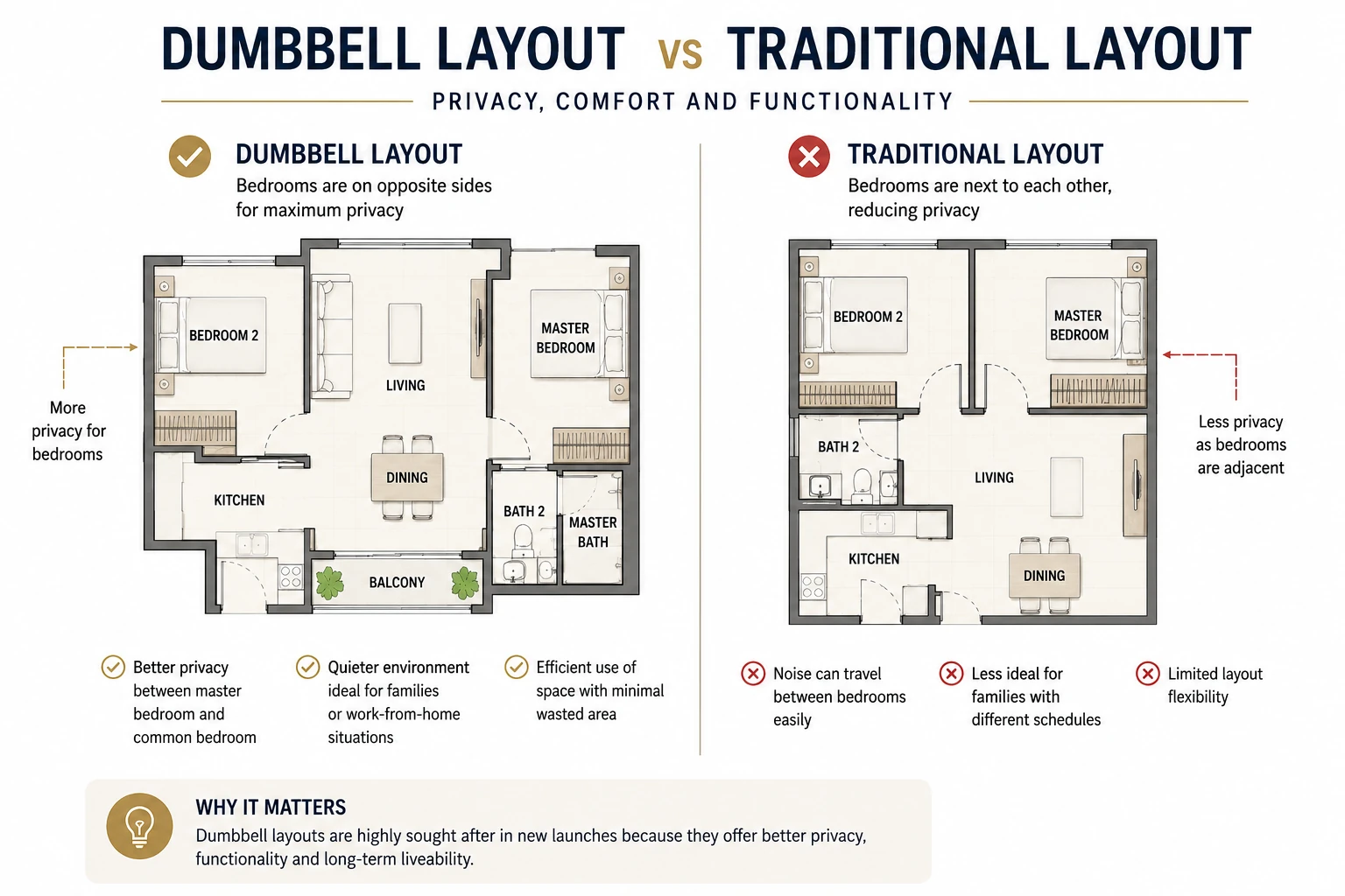 Comparison between a dumbbell condominium layout and a traditional corridor layout