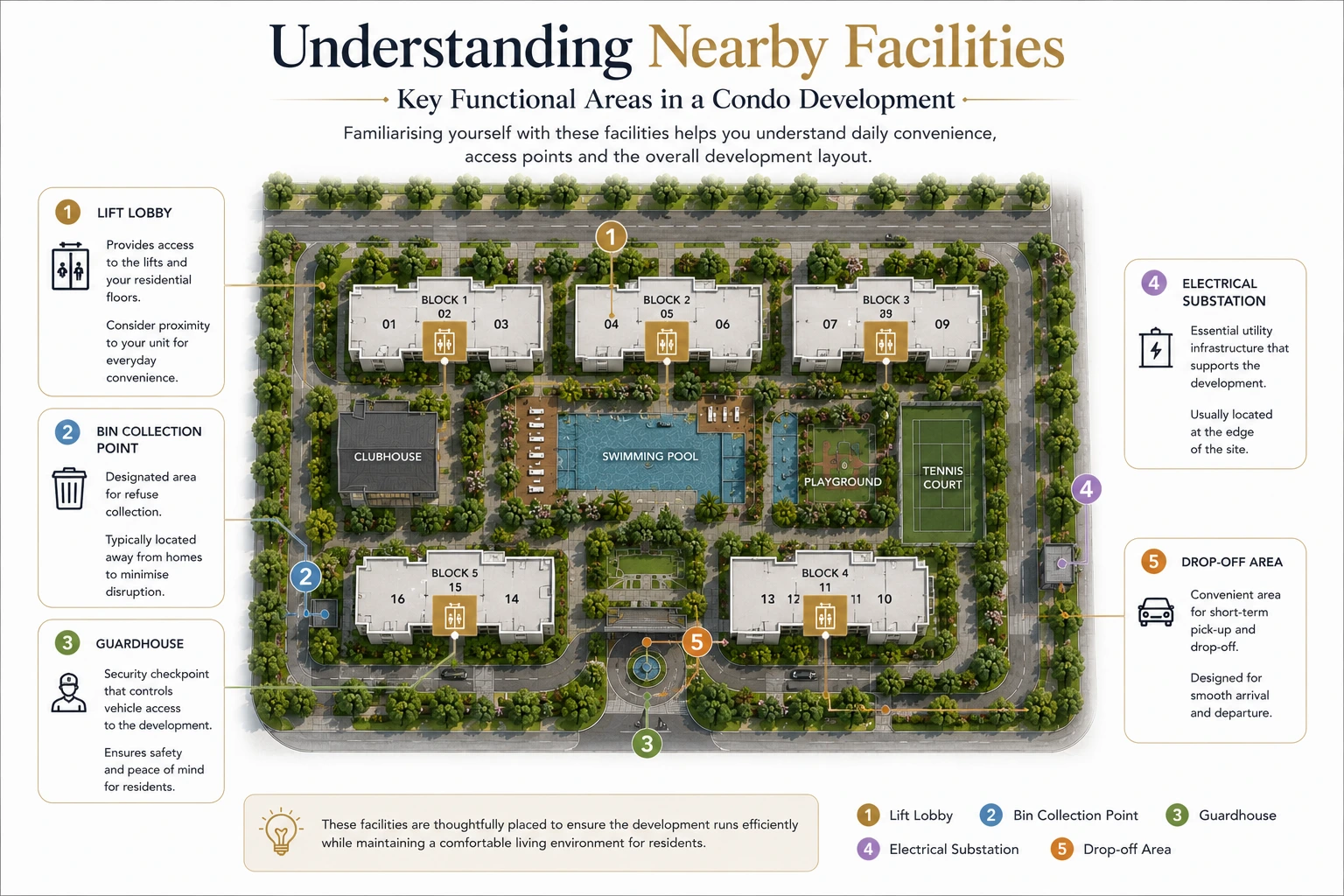 Illustration showing nearby condominium facilities including lift, guardhouse, substation and drop-off point.