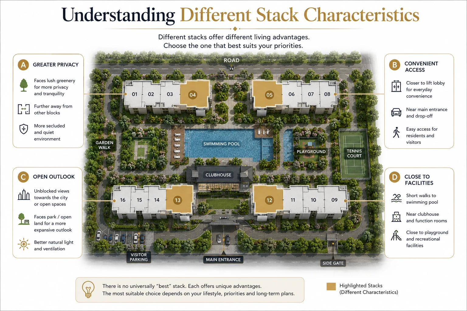 Illustration showing different condominium stack characteristics.
