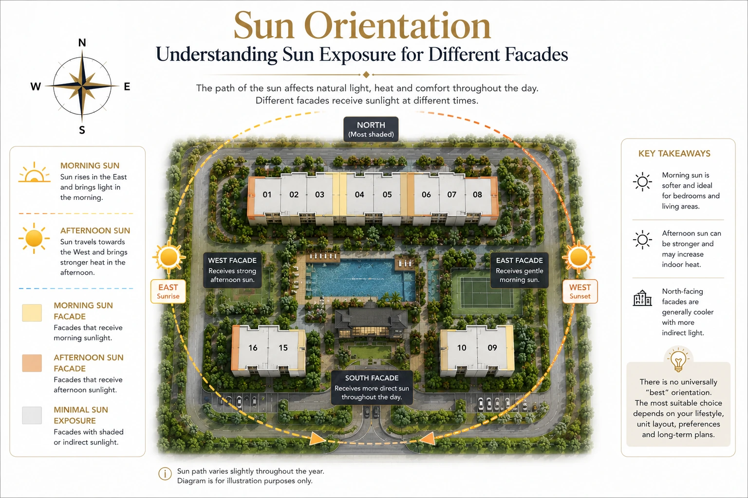 Illustration showing morning and afternoon sun orientation across a condominium development.