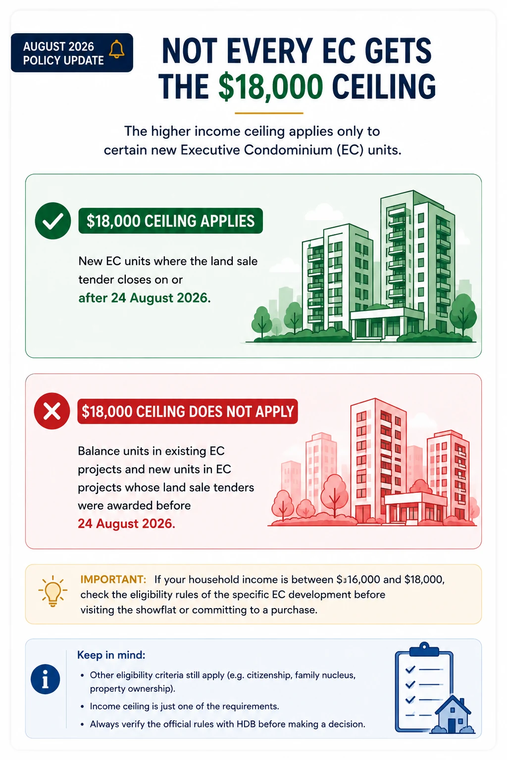 Which Executive Condominium projects qualify for the new $18,000 household income ceiling in Singapore