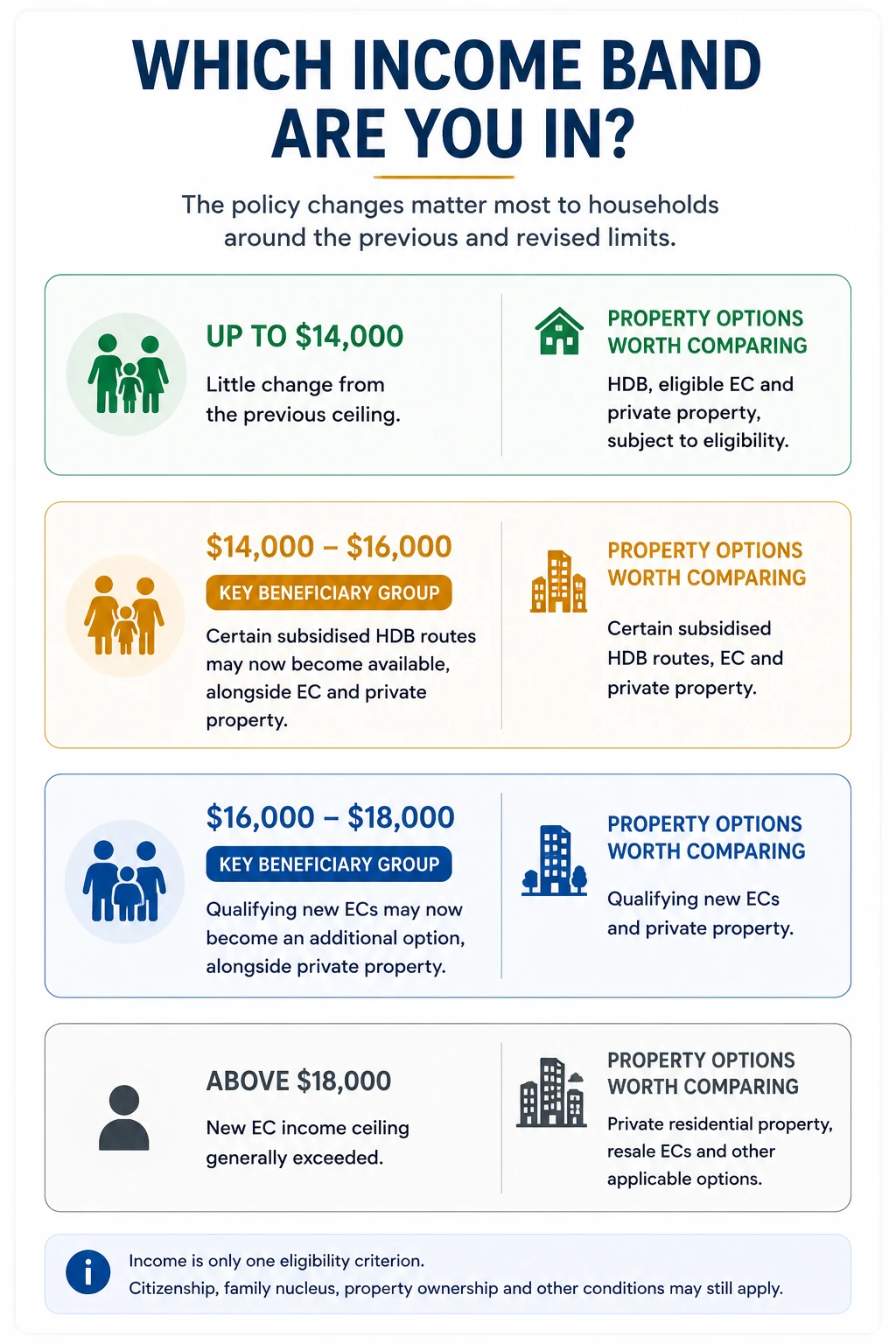 Singapore household income bands and housing options after the 2026 HDB and EC income ceiling changes