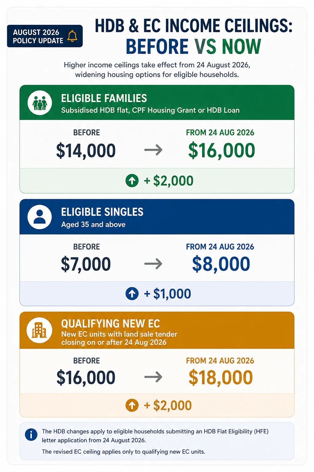 HDB and Executive Condominium income ceilings before and after 24 August 2026