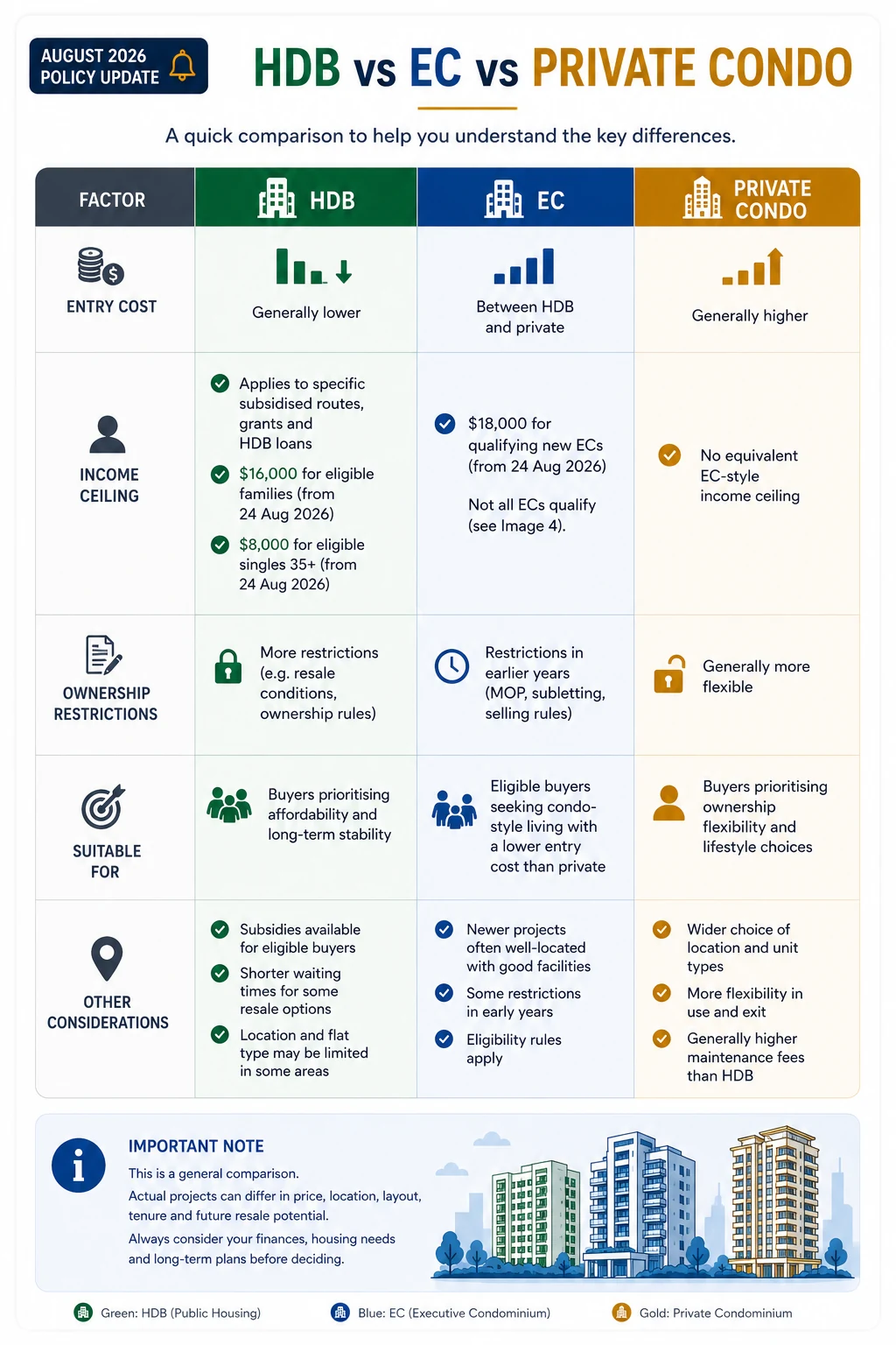 Comparison of HDB, Executive Condominium and private condominium in Singapore